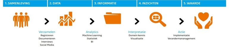 Wat is datagedreven werken dgVZ